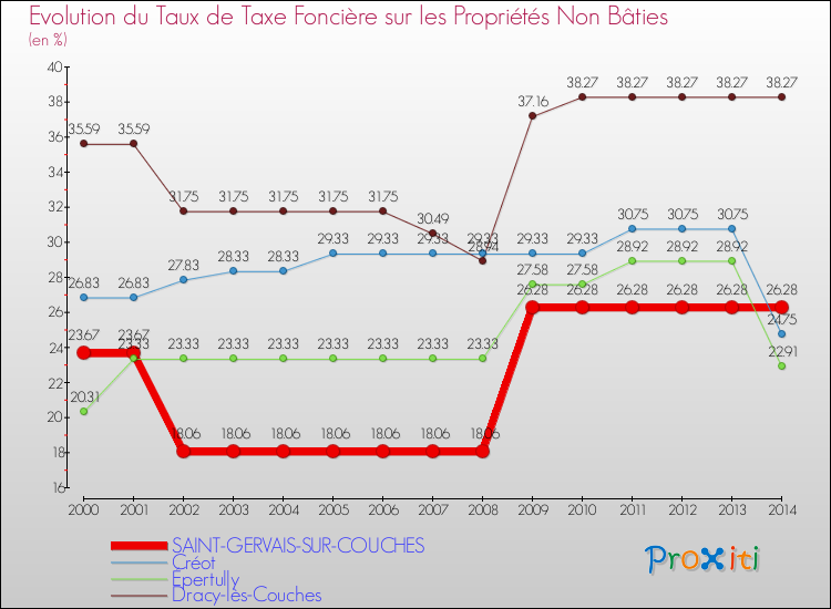 Evolution du taux de la taxe foncière sur les immeubles et terrains non batis pour SAINT-GERVAIS-SUR-COUCHES et les communes proches de 2000 à 2014 Comparaison des taux de la taxe foncière sur les immeubles et terrains non batis pour SAINT-GERVAIS-SUR-COUCHES et les communes voisines de 2000 à 2014