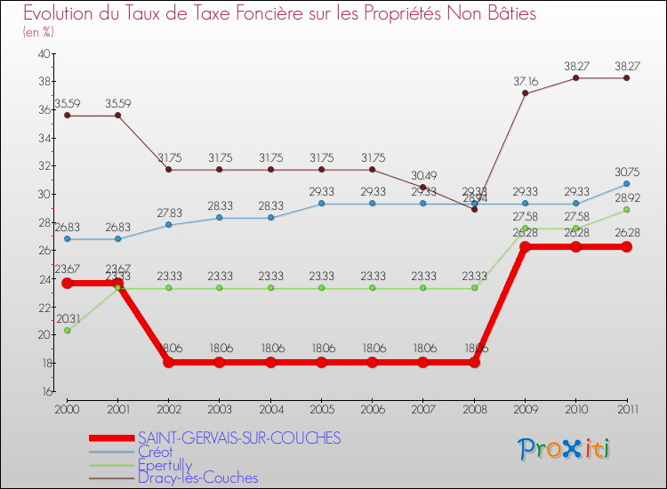 Evolution du taux de la taxe foncière sur les immeubles et terrains non batis pour SAINT-GERVAIS-SUR-COUCHES et les communes proches Comparaison des taux de la taxe foncière sur les immeubles et terrains non batis pour SAINT-GERVAIS-SUR-COUCHES et les communes voisines