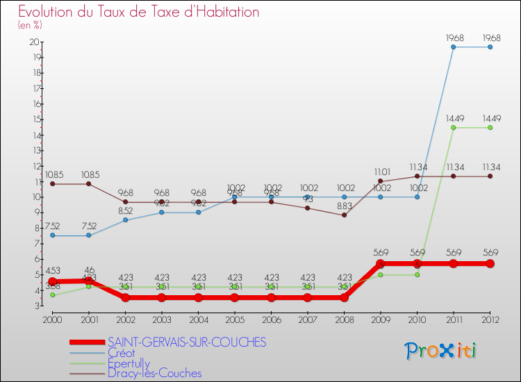 Evolution du taux de la taxe d'habitation pour SAINT-GERVAIS-SUR-COUCHES et les communes proches Comparaison des taux de la taxe d'habitation pour SAINT-GERVAIS-SUR-COUCHES et les communes voisines
