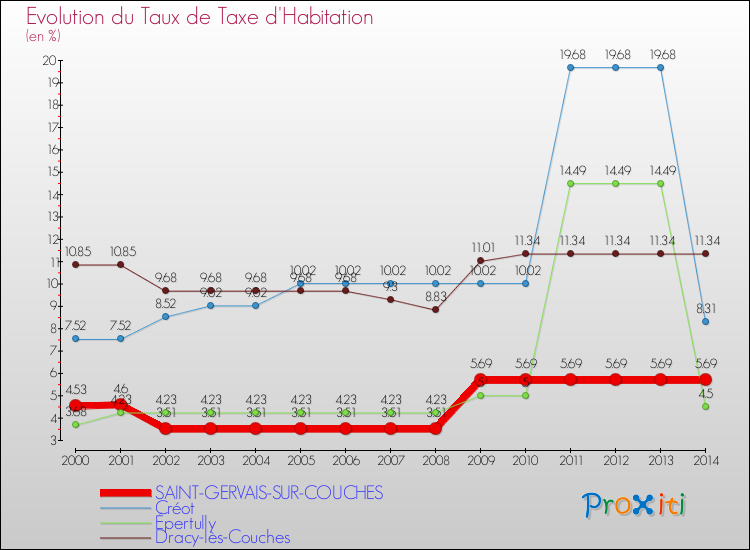 Evolution du taux de la taxe d'habitation pour SAINT-GERVAIS-SUR-COUCHES et les communes proches de 2000 à 2014 Comparaison des taux de la taxe d'habitation pour SAINT-GERVAIS-SUR-COUCHES et les communes voisines de 2000 à 2014