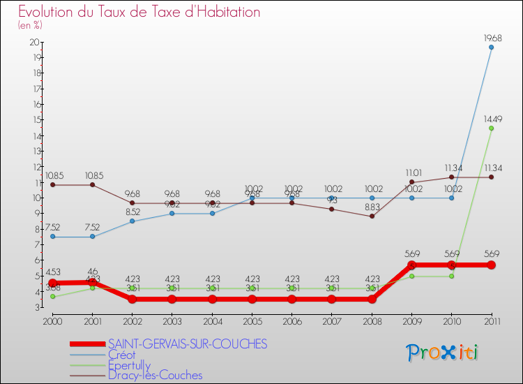 Evolution du taux de la taxe d'habitation pour SAINT-GERVAIS-SUR-COUCHES et les communes proches Comparaison des taux de la taxe d'habitation pour SAINT-GERVAIS-SUR-COUCHES et les communes voisines