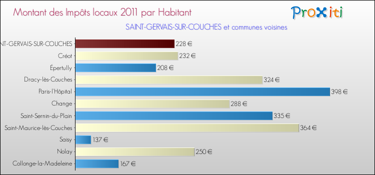 Montant des impôts locaux par Habitant pour SAINT-GERVAIS-SUR-COUCHES et les communes proches Comparaison des impôts locaux par habitant pour SAINT-GERVAIS-SUR-COUCHES et les communes voisines