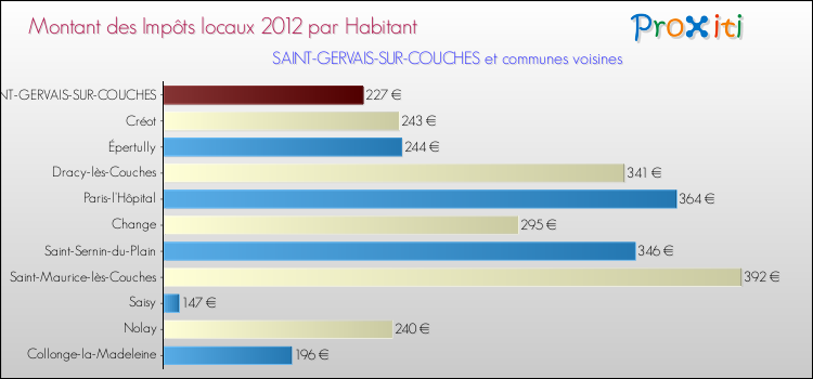Montant des impôts locaux par Habitant pour SAINT-GERVAIS-SUR-COUCHES et les communes proches Comparaison des impôts locaux par habitant pour SAINT-GERVAIS-SUR-COUCHES et les communes voisines