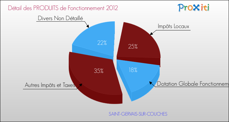 Décomposition du Budget de Fonctionnement 2012 de la commune de SAINT-GERVAIS-SUR-COUCHES Budget de Fonctionnement 2012 pour la commune de SAINT-GERVAIS-SUR-COUCHES