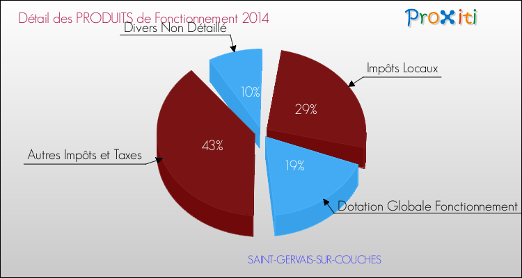 Décomposition du Budget de Fonctionnement 2014 de la commune de SAINT-GERVAIS-SUR-COUCHES Budget de Fonctionnement 2014 pour la commune de SAINT-GERVAIS-SUR-COUCHES
