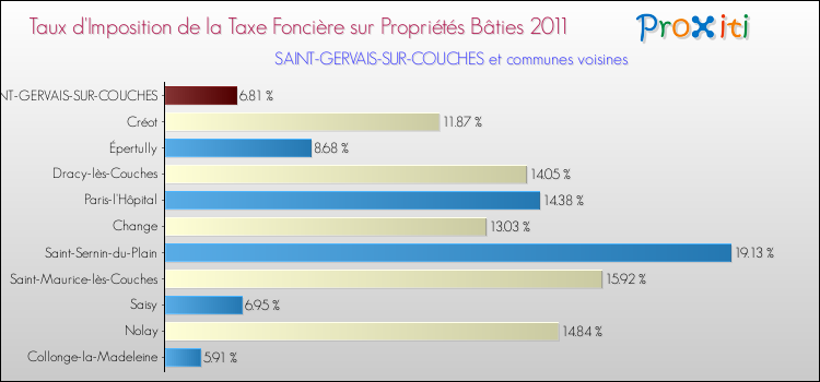Taux d'imposition de la taxe foncière sur le bati 2011 pour SAINT-GERVAIS-SUR-COUCHES et les communes proches Comparaison des taux d'imposition de la taxe foncière sur le bati 2011 pour SAINT-GERVAIS-SUR-COUCHES et les communes voisines