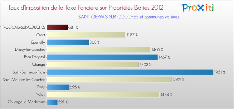Taux d'imposition de la taxe foncière sur le bati 2012 pour SAINT-GERVAIS-SUR-COUCHES et les communes proches Comparaison des taux d'imposition de la taxe foncière sur le bati 2012 pour SAINT-GERVAIS-SUR-COUCHES et les communes voisines