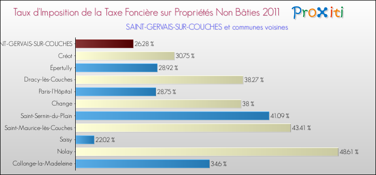 Taux d'imposition de la taxe foncière sur les immeubles et terrains non batis 2011 pour SAINT-GERVAIS-SUR-COUCHES et les communes proches Comparaison des taux d'imposition de la taxe foncière sur les immeubles et terrains non batis 2011 pour SAINT-GERVAIS-SUR-COUCHES et les communes voisines