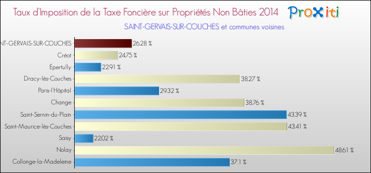 Taux d'imposition de la taxe foncière sur les immeubles et terrains non batis 2014 pour SAINT-GERVAIS-SUR-COUCHES et les communes proches Comparaison des taux d'imposition de la taxe foncière sur les immeubles et terrains non batis 2014 pour SAINT-GERVAIS-SUR-COUCHES et les communes voisines