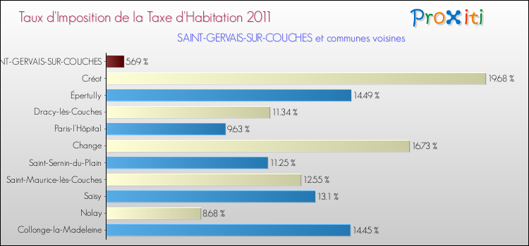 Taux d'imposition de la taxe d'habitation 2011 pour SAINT-GERVAIS-SUR-COUCHES et les communes proches Comparaison des taux d'imposition de la taxe d'habitation 2011 pour SAINT-GERVAIS-SUR-COUCHES et les communes voisines