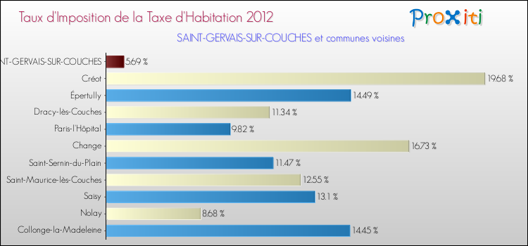 Taux d'imposition de la taxe d'habitation 2012 pour SAINT-GERVAIS-SUR-COUCHES et les communes proches Comparaison des taux d'imposition de la taxe d'habitation 2012 pour SAINT-GERVAIS-SUR-COUCHES et les communes voisines