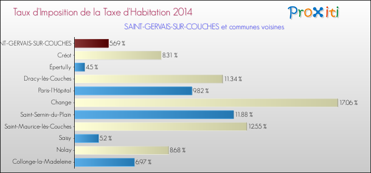Taux d'imposition de la taxe d'habitation 2014 pour SAINT-GERVAIS-SUR-COUCHES et les communes proches Comparaison des taux d'imposition de la taxe d'habitation 2014 pour SAINT-GERVAIS-SUR-COUCHES et les communes voisines