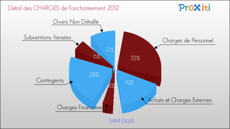 Décomposition des Charges de Fonctionnement 2012 de la commune de SAINT-GILLES Charges de Fonctionnement 2012 pour la commune de SAINT-GILLES