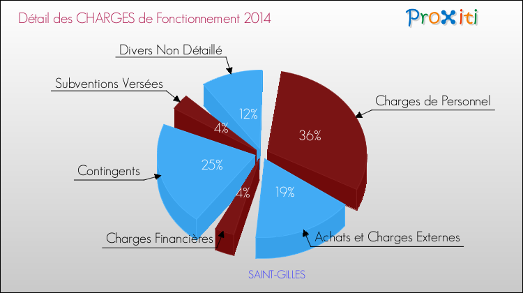 Décomposition des Charges de Fonctionnement 2014 de la commune de SAINT-GILLES Charges de Fonctionnement 2014 pour la commune de SAINT-GILLES
