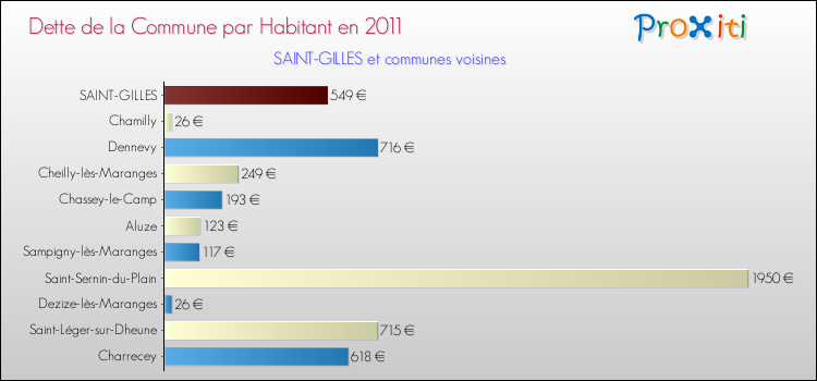Dette par habitant de la commune en 2011 pour SAINT-GILLES et les communes proches Comparaison de la dette par habitant de la commune en 2011 pour SAINT-GILLES et les communes voisines