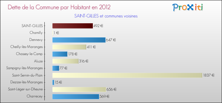Dette par habitant de la commune en 2012 pour SAINT-GILLES et les communes proches Comparaison de la dette par habitant de la commune en 2012 pour SAINT-GILLES et les communes voisines