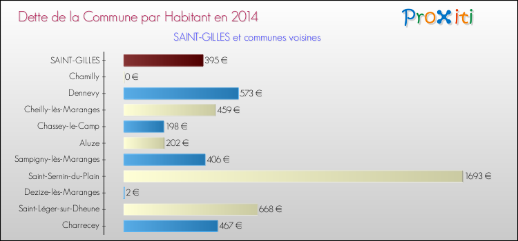 Dette par habitant de la commune en 2014 pour SAINT-GILLES et les communes proches Comparaison de la dette par habitant de la commune en 2014 pour SAINT-GILLES et les communes voisines