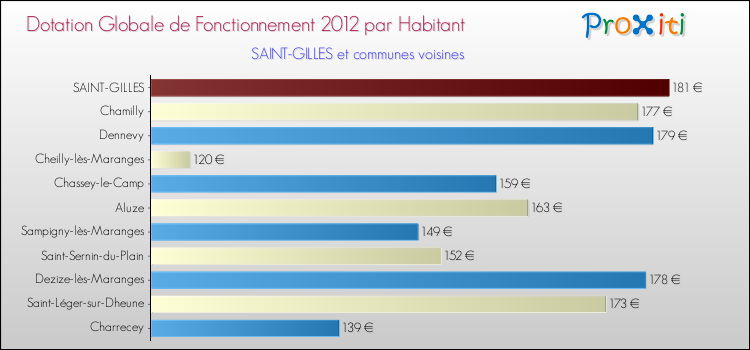 Montant des dotations globales de fonctionnement DGF par Habitant pour SAINT-GILLES et les communes proches Comparaison des des dotations globales de fonctionnement DGF par habitant pour SAINT-GILLES et les communes voisines