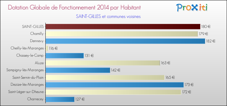 Montant des dotations globales de fonctionnement DGF par Habitant pour SAINT-GILLES et les communes proches en 2014. Comparaison des des dotations globales de fonctionnement DGF par habitant pour SAINT-GILLES et les communes voisines en 2014.