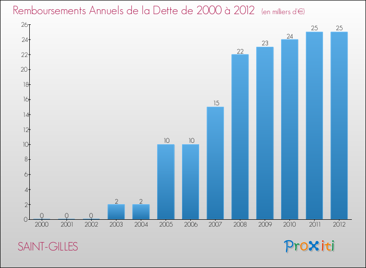 Evolution de l'annuité de la dette pour la commune de SAINT-GILLES de 2000 à 2012 Annuités de la dette pour SAINT-GILLES de 2000 à 2012