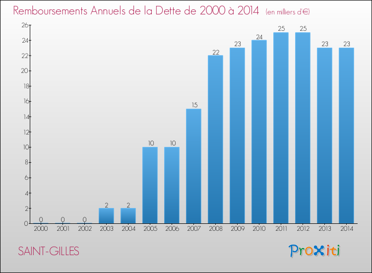 Evolution de l'annuité de la dette pour la commune de SAINT-GILLES de 2000 à 2014 Annuités de la dette pour SAINT-GILLES de 2000 à 2014