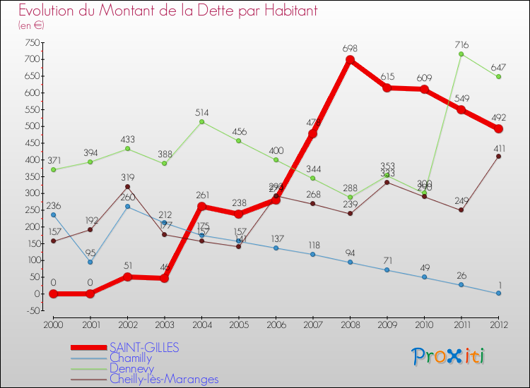 Evolution de la dette par habitant pour la commune de SAINT-GILLES et les communes proches de 2000 à 2012 Comparaison de la dette par habitant pour SAINT-GILLES et les communes voisines de 2000 à 2012