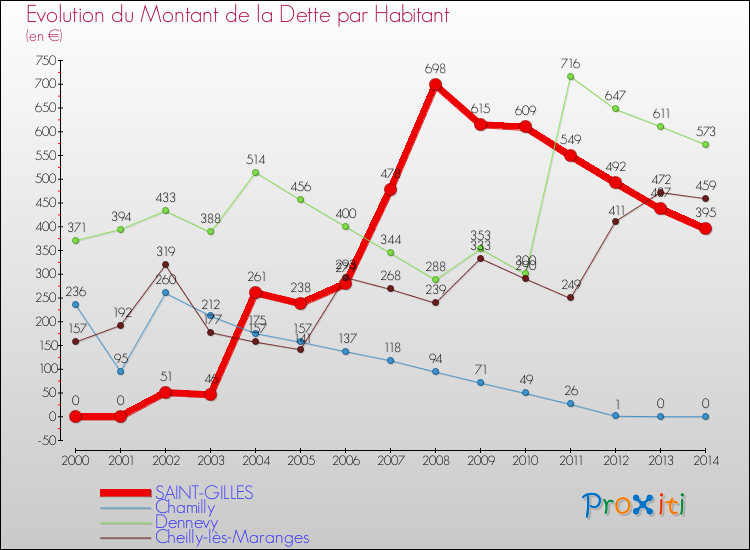 Evolution de la dette par habitant pour la commune de SAINT-GILLES et les communes proches de 2000 à 2014 Comparaison de la dette par habitant pour SAINT-GILLES et les communes voisines de 2000 à 2014