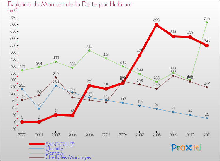 Evolution de la dette par habitant pour la commune de SAINT-GILLES et les communes proches Comparaison de la dette par habitant pour SAINT-GILLES et les communes voisines