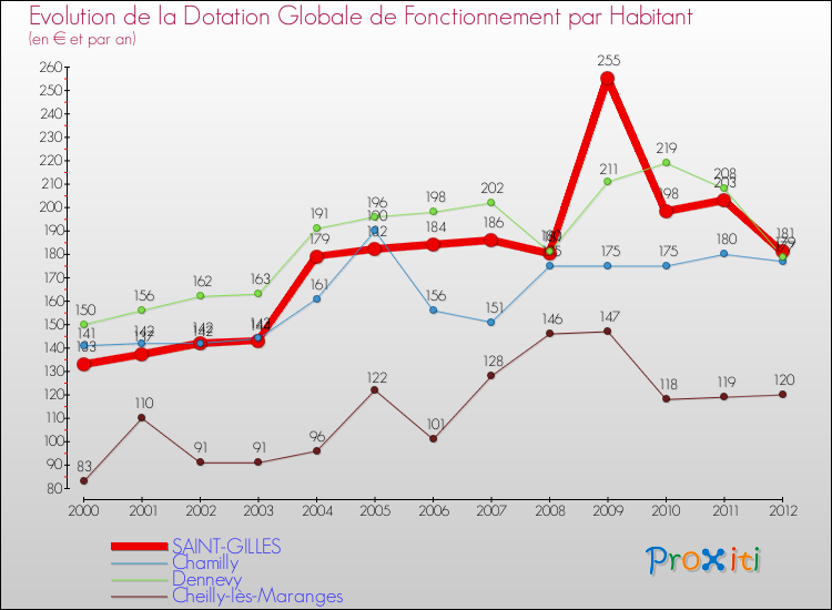 Evolution et montant de la dotation globale de fonctionnement par Habitant pour SAINT-GILLES et les communes proches Comparaison des dotations globales de fonctionnement par habitant pour SAINT-GILLES et les communes voisines