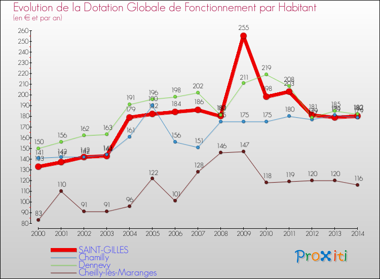 Evolution et montant de la dotation globale de fonctionnement par Habitant pour SAINT-GILLES et les communes proches de 2000 à 2014. Comparaison des dotations globales de fonctionnement par habitant pour SAINT-GILLES et les communes voisines de 2000 à 2014.