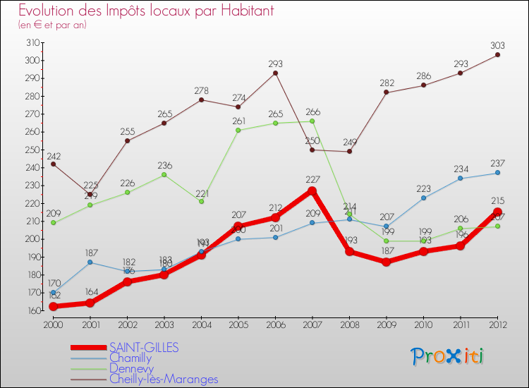 Evolution et montant des impôts locaux par Habitant pour SAINT-GILLES et les communes proches Comparaison des impôts locaux par habitant pour SAINT-GILLES et les communes voisines