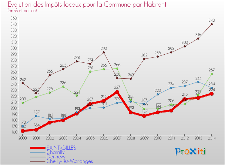 Evolution et montant des impôts locaux par Habitant pour SAINT-GILLES et les communes proches de 2000 à 2014 Comparaison des impôts locaux par habitant pour SAINT-GILLES et les communes voisines de 2000 à 2014
