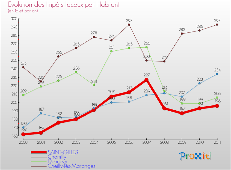 Evolution et montant des impôts locaux par Habitant pour SAINT-GILLES et les communes proches Comparaison des impôts locaux par habitant pour SAINT-GILLES et les communes voisines