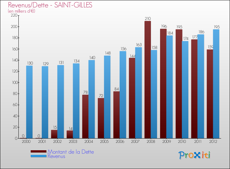 Evolution comparée de la dette et des revenus pour la commune de SAINT-GILLES de 2000 à 2012 Comparaison de la dette et des revenus pour SAINT-GILLES de 2000 à 2012