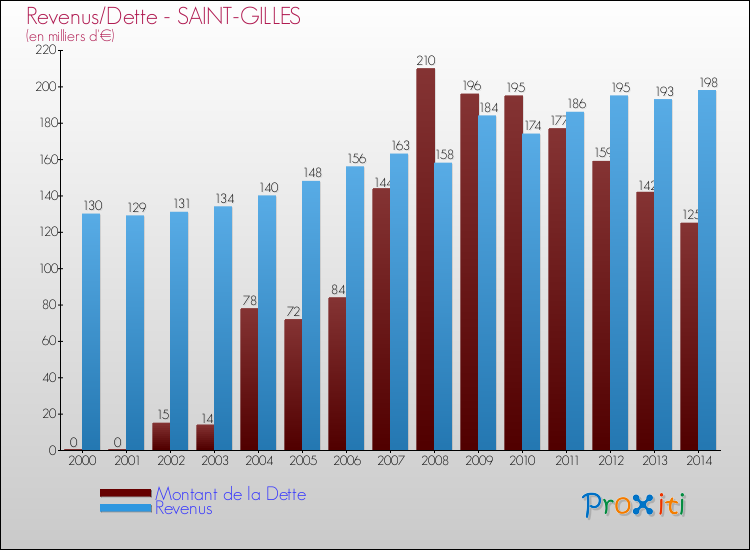 Evolution comparée de la dette et des revenus pour la commune de SAINT-GILLES de 2000 à 2014 Comparaison de la dette et des revenus pour SAINT-GILLES de 2000 à 2014