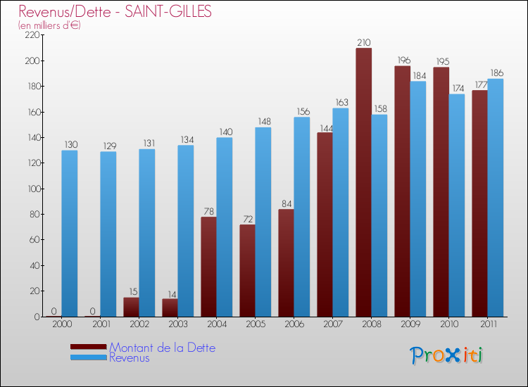 Evolution comparée de la dette et des revenus pour la commune de SAINT-GILLES de 2000 à 2011 Comparaison de la dette et des revenus pour SAINT-GILLES de 2000 à 2011