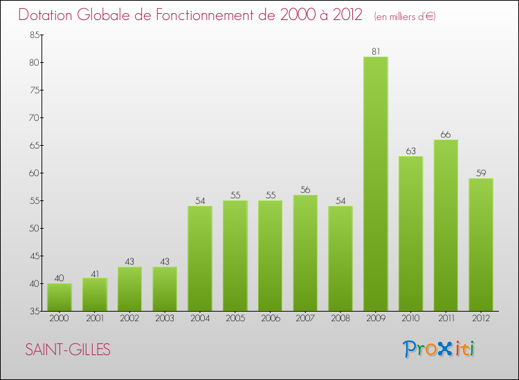 Evolution du montant de la Dotation Globale de Fonctionnement pour la commune de SAINT-GILLES de 2000 à 2012 Evolution du montant de la Dotation Globale de Fonctionnement pour SAINT-GILLES de 2000 à 2012