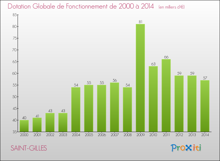 Evolution du montant de la Dotation Globale de Fonctionnement pour la commune de SAINT-GILLES de 2000 à 2014 Evolution du montant de la Dotation Globale de Fonctionnement pour SAINT-GILLES de 2000 à 2014