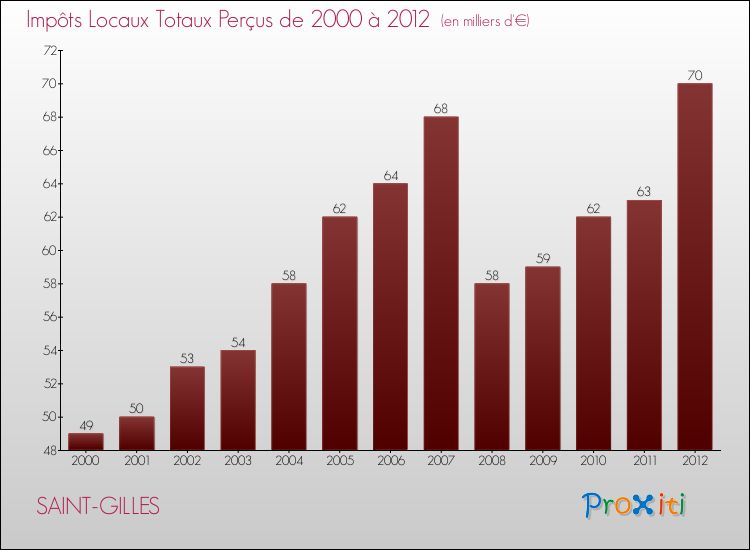 Evolution des Impôts Locaux pour la commune de SAINT-GILLES de 2000 à 2012 Evolution des Impôts Locaux pour SAINT-GILLES de 2000 à 2012