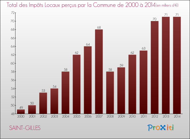 Evolution des Impôts Locaux pour la commune de SAINT-GILLES de 2000 à 2014 Evolution des Impôts Locaux pour SAINT-GILLES de 2000 à 2014