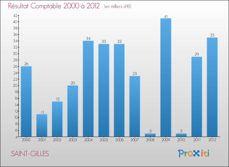 Evolution du résultat comptable pour la commune de SAINT-GILLES de 2000 à 2012 Evolution du résultat comptable pour SAINT-GILLES de 2000 à 2012