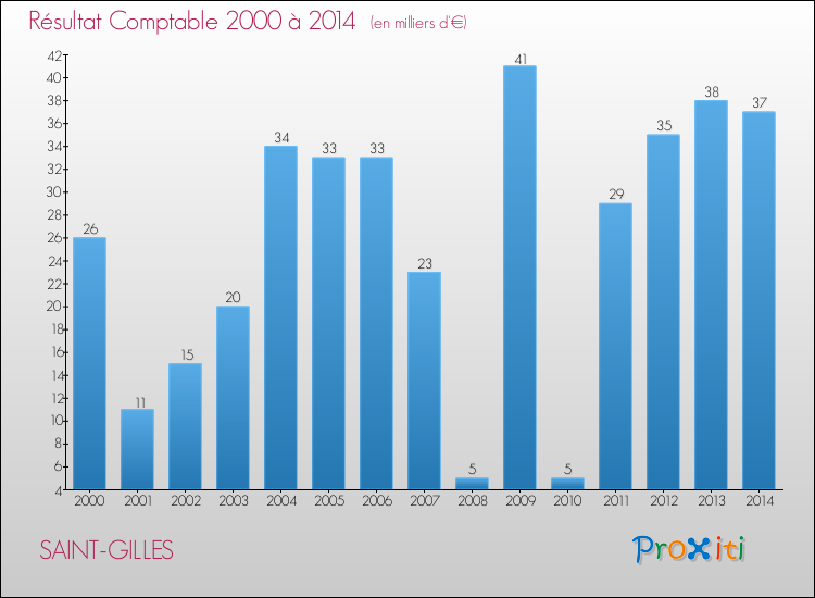 Evolution du résultat comptable pour la commune de SAINT-GILLES de 2000 à 2014 Evolution du résultat comptable pour SAINT-GILLES de 2000 à 2014