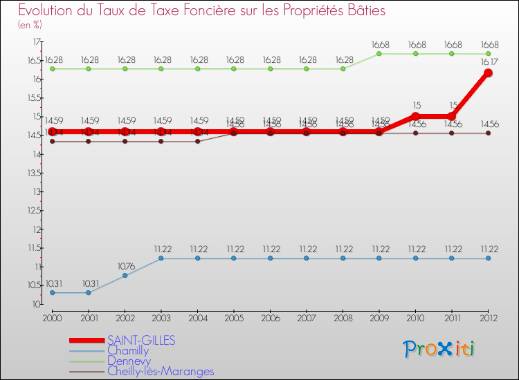 Evolution du taux de la taxe foncière sur le bati pour SAINT-GILLES et les communes proches de 2000 à 2012 Comparaison des taux de taxe foncière sur le bati pour SAINT-GILLES et les communes voisines de 2000 à 2012