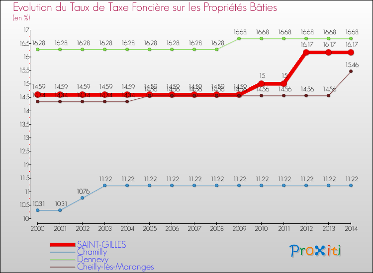 Evolution du taux de la taxe foncière sur le bati pour SAINT-GILLES et les communes proches de 2000 à 2014 Comparaison des taux de taxe foncière sur le bati pour SAINT-GILLES et les communes voisines de 2000 à 2014