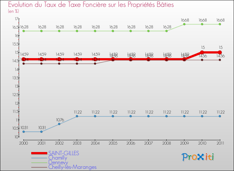 Evolution du taux de la taxe foncière sur le bati pour SAINT-GILLES et les communes proches Comparaison des taux de taxe foncière sur le bati pour SAINT-GILLES et les communes voisines