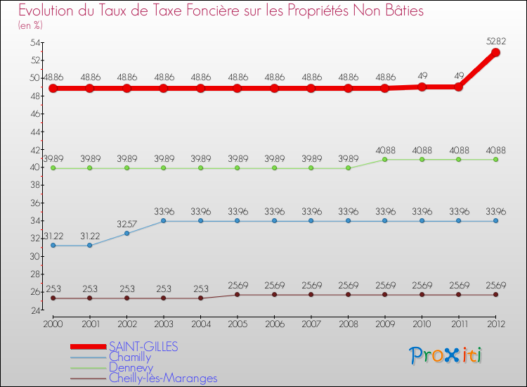 Evolution du taux de la taxe foncière sur les immeubles et terrains non batis pour SAINT-GILLES et les communes proches de 2000 à 2012 Comparaison des taux de la taxe foncière sur les immeubles et terrains non batis pour SAINT-GILLES et les communes voisines de 2000 à 2012