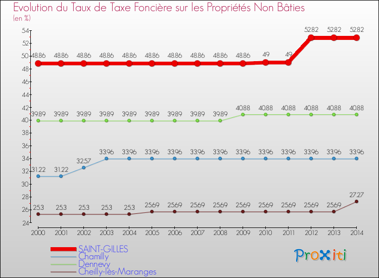 Evolution du taux de la taxe foncière sur les immeubles et terrains non batis pour SAINT-GILLES et les communes proches de 2000 à 2014 Comparaison des taux de la taxe foncière sur les immeubles et terrains non batis pour SAINT-GILLES et les communes voisines de 2000 à 2014