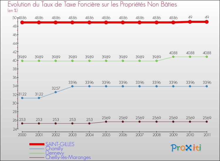 Evolution du taux de la taxe foncière sur les immeubles et terrains non batis pour SAINT-GILLES et les communes proches Comparaison des taux de la taxe foncière sur les immeubles et terrains non batis pour SAINT-GILLES et les communes voisines