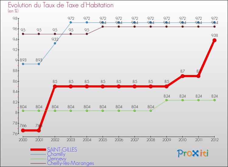 Evolution du taux de la taxe d'habitation pour SAINT-GILLES et les communes proches Comparaison des taux de la taxe d'habitation pour SAINT-GILLES et les communes voisines
