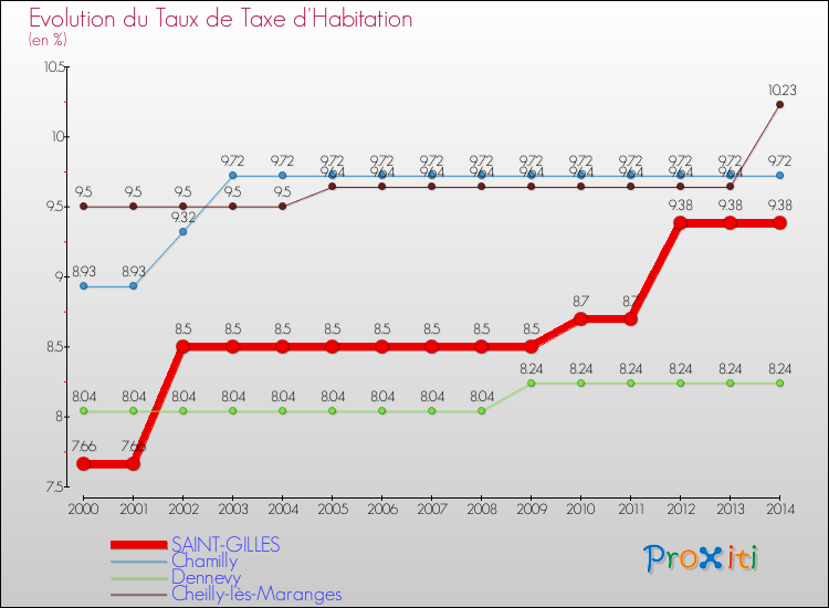 Evolution du taux de la taxe d'habitation pour SAINT-GILLES et les communes proches de 2000 à 2014 Comparaison des taux de la taxe d'habitation pour SAINT-GILLES et les communes voisines de 2000 à 2014